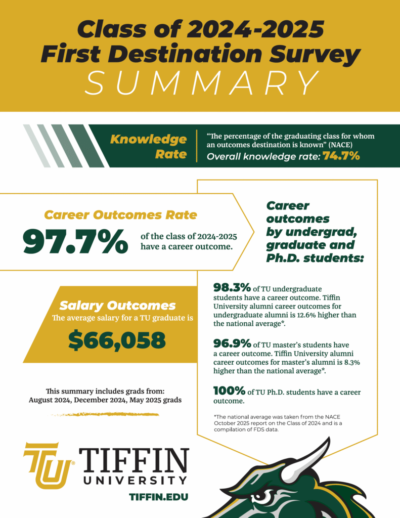 Career Outcomes for TU Graduates 2024-2025